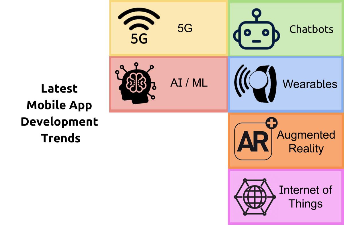 list of mobile app development trends