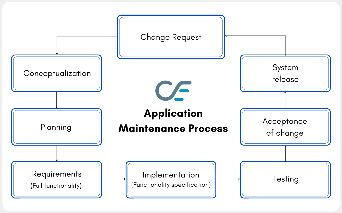 application maintenance process